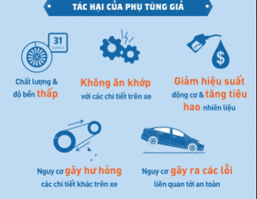 Hiểm họa từ phụ tùng xe giả